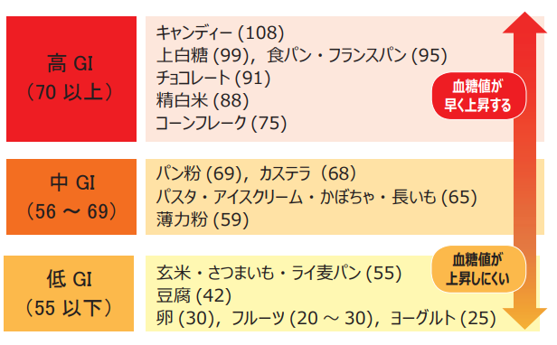 ずんぐりむっくり解消にGI値食品一覧